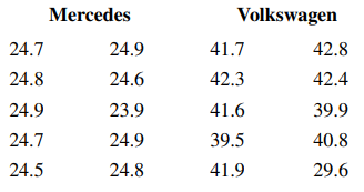 A fuel-economy study was conducted for two German automobiles, Mercedes and Volkswagen. One vehicle...