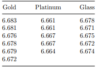 The following data show measurements made by Heyl of the gravitational constant G for balls of gold,...