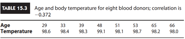 Are Age and Body Temperature Correlated? The ages and body temperatures were recorded for eight...-2