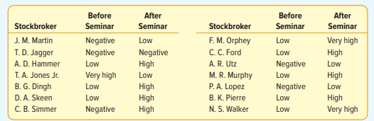 Many new stockbrokers resist giving presentations to bankers and certain other groups. Sensing this...