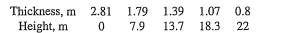 The thickness of a concrete dam at various heights, starting from the bottom, is measured as...