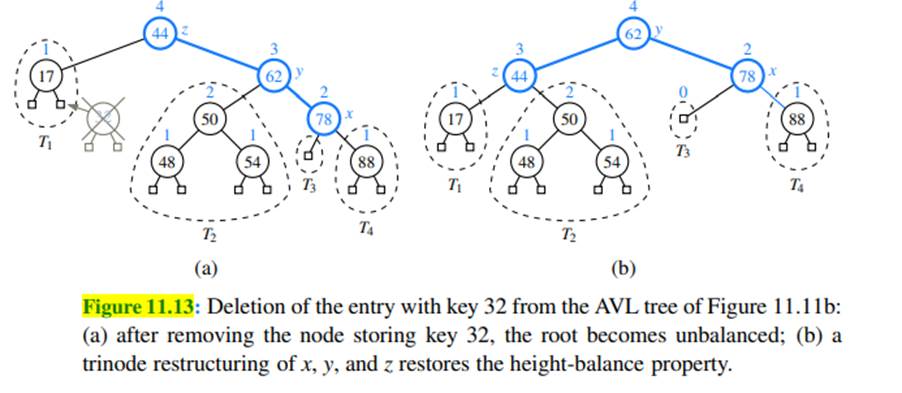 Draw the AVL tree resulting from the insertion of an entry with key 52 into the AVL tree of Figure...