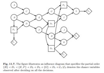 Consider the influence diagram obtained by adding arcs from FC, SC, and MH to D in the network in...