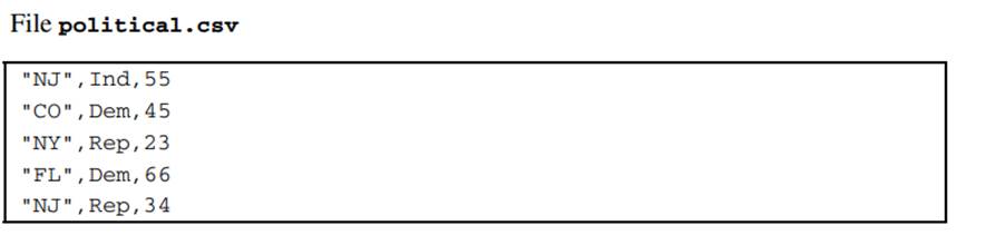 You are given a CSV (comma-separated values) file called political.csv containing state, political...