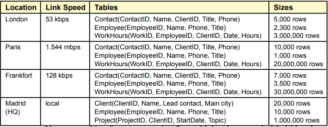 You have the following distributed databases: