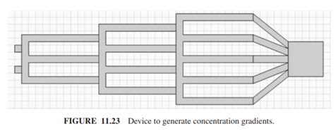 One use of serpentine mixers is to create a gradient in concentration across the device by careful...