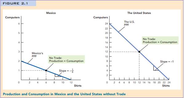 In the chapter, you saw how to create a production possibilities frontier for the United States and...-2