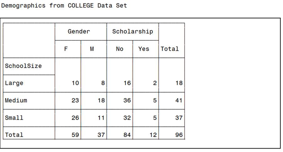 Produce the following table. Note that the ALL column has been renamed Total.