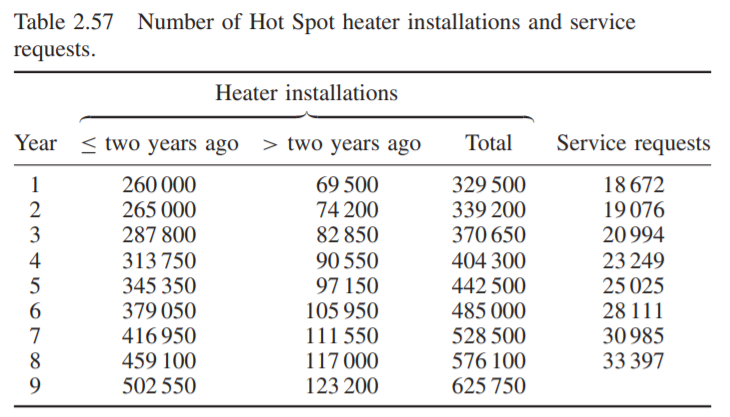 Hot Spot is a firm based in the United States whose core business is the maintenance of home...-2