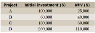 A firm has identified the following four investment opportunities and calculated their net present...-2