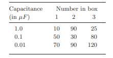 In three boxes there are capacitors as shown in the following table: An experiment consists of first...