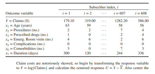 Kutner et al. (2005, Appendix C) reported data on health care claims (in total $ over 24 mos.)...