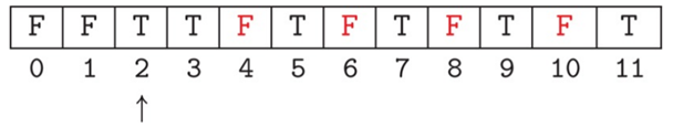 The Sieve of Eratosthenes is a simple algorithm for generating prime numbers that has a structure...-2