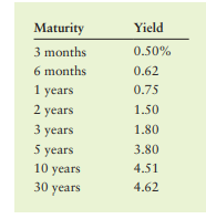 The yields for Treasuries with differing maturities on a recent day are shown in the following...