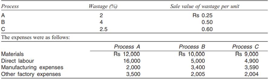 The product of ABC Ltd passes through three distinct processes for completion. From past experience,...