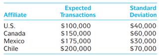 Assume that interaffiliate cash flows are uncorrelated with one another. Calculate the standard...