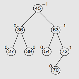 Consider the AVL tree given below and insert 18, 81, 29, 15, 19, 25, 26, and 1 in it. Delete nodes...