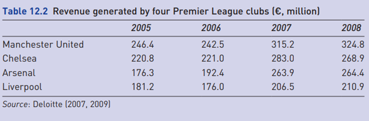 Case Four teams, four strategies: the top of the English Premier League Since its inception in 1992,...-1