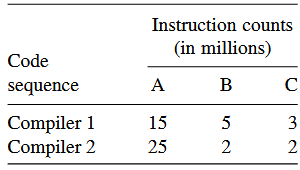 Consider a machine with three instruction classes and CPI measurements asfollows: Suppose that we...-2