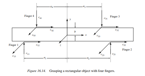 Find the optimal contact forces c i for 1 = i = 4 that would solve the minimization problem in Eq....-2