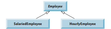 (Software Engineering with Abstract Classes and Abstract Methods) When we think of a class, we...