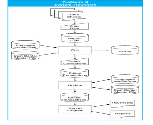 System Flowcharts and Program Flowchart From the diagram in Problem 8, identify three types of...