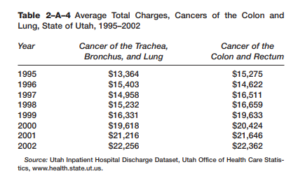 The average charges for malignant neoplasms of the large intestine and colon and average charges for...