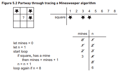 The algorithm in the Minesweeper example (Figure 5.2) contains an error. Find it and fix it. The...