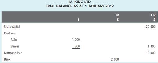 Reconciliation of subsidiary ledgers with control accounts M. King Ltd, wholesaler, maintains...-1