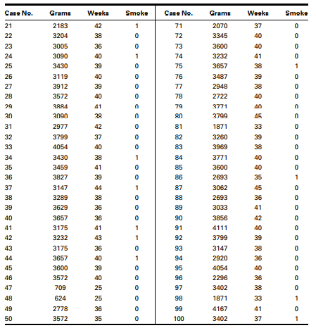 In a study of factors thought to be associated with birth weight, a simple random sample of 100...-2