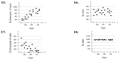 Graphical Analysis In Exercises 15–18, the scatter plots show the results of a survey of 20 randomly...