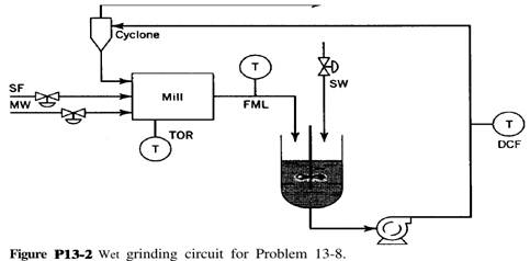 Control of Wet Grinding Circuit. Hulbert and Woodbum (1983) present the multivariable control of a...-2