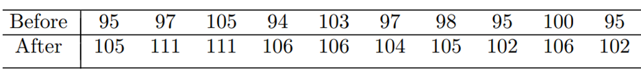 The following data give the productivity scores of 10 workers before and after a training program:...