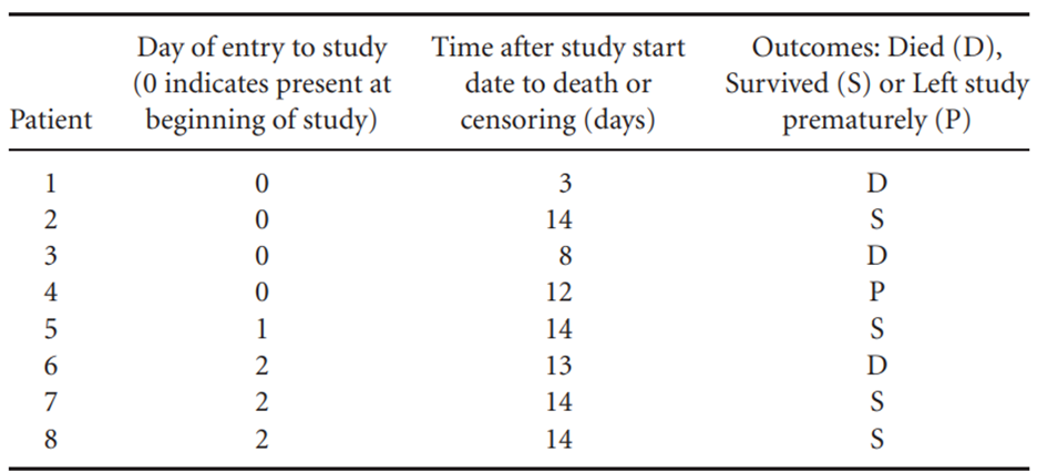 The data in Table 19.3 shows the survival times (in days) of eight patients with acute myocardial...