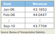 Revenue passenger-miles are calculated by multiplying the number of paying passengers by the...