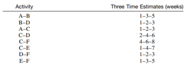 For the activity data related to a small project, as shown, draw the PERT chart and find (a). the...