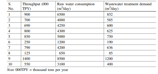 Throughput, raw water consumption, and wastewater treatment demand for ten petrochemical industries...