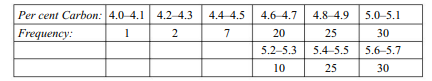 Given below is the frequency distribution of carbon content (present) in 150 determinations of a...