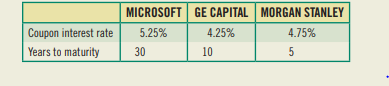 Here are data on $1,000 par value bonds issued by Microsoft, GE Capital, and Morgan Stanley. Assume...-1