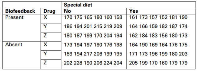 The data in the SAS data set hypertension are from a study described by Maxwell and Delaney (1990)...-2