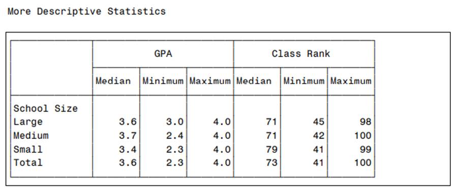 Produce the following table. Note that the keywords MIN and MAX have been renamed and the two...