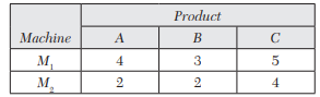 A firm manufactures 3 products A, B, and C. The profits are $ 3, $ 2, and $ 4, respectively. The...