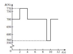 A man of mass 70 kg is standing in a lift which has an upward acceleration a ms -2 . i) Draw a...