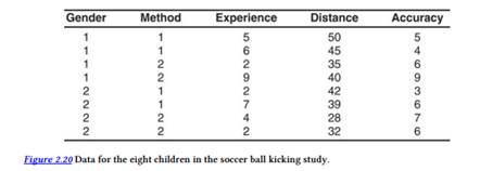 A soccer coach evaluated the impact of two different kicking methods (a toe kick and a heel kick) on...