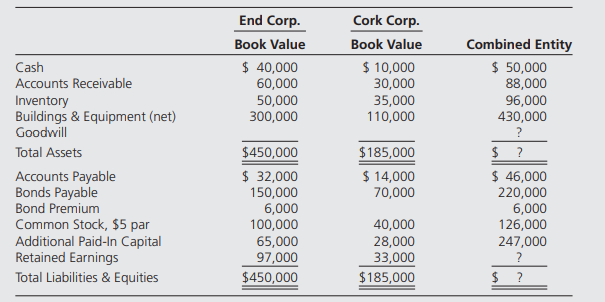 On January 1, 20X2, End Corporation acquired all of Cork Corporation’s assets and liabilities by...