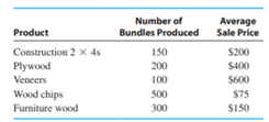 LUMBER PRODUCTION Boght Lumber wishes to allocate 1 month’s overhead of 68,000 according to sales...-2