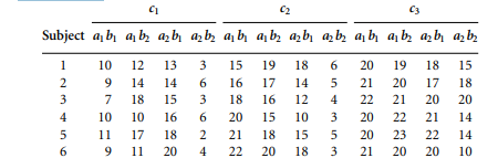 Consider the following hypothetical 2 × 2 × 3 factorial experiments where all n = 6 participants...