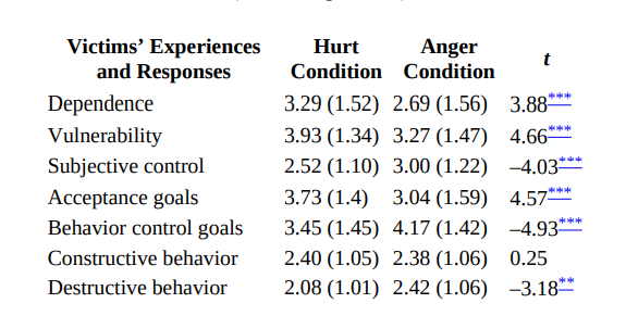 Lemay and colleagues (2012) conducted a study on the Internet in which 422 participants were...