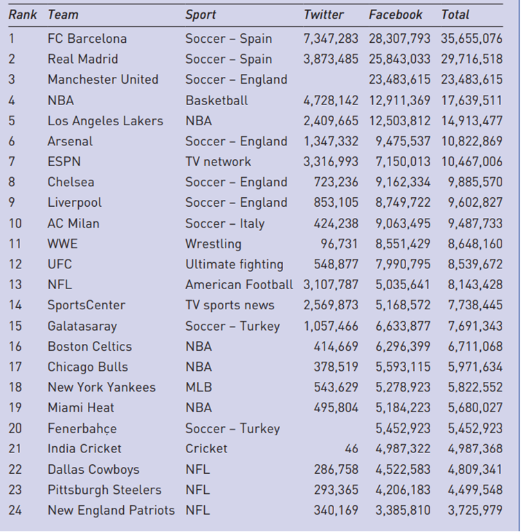 Case Top teams and professional sport organisations on Facebook and Twitter 1. This classification...-1