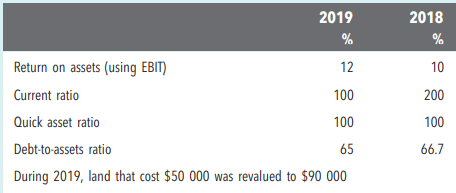 Explain reasons for changes in ratios The following is a summary of the information in the financial...-2